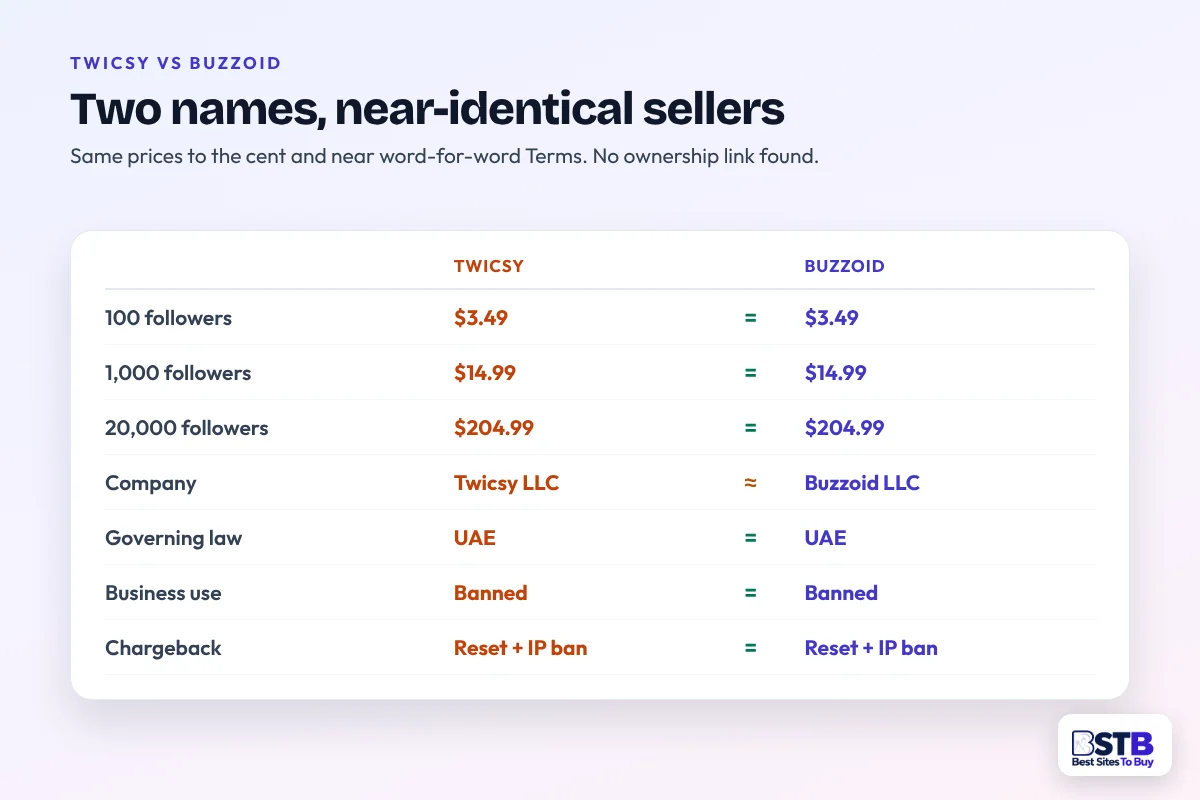 Twicsy vs Buzzoid: Near-Identical Sellers Twicsy and Buzzoid side by side: identical follower prices, UAE law, business-use bans and chargeback clauses