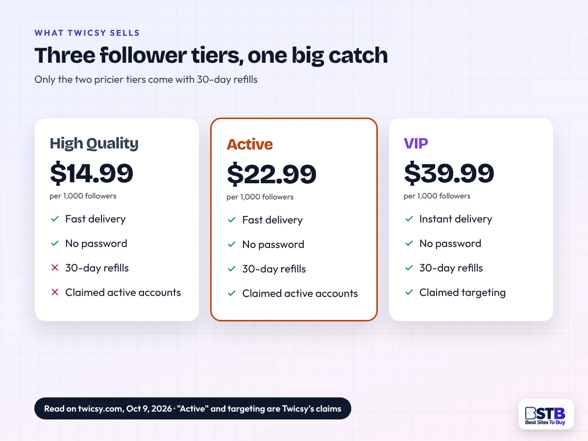 Twicsy follower tiers: High Quality $14.99, Active $22.99 and VIP $39.99 per 1,000, with refills only on Active and VIP