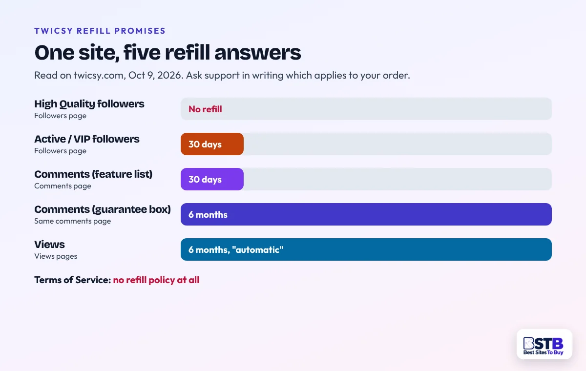 Twicsy Refill Promises Compared Twicsy refill promises: none on High Quality, 30 days on Active, VIP and comments, six months on views, none in the Terms