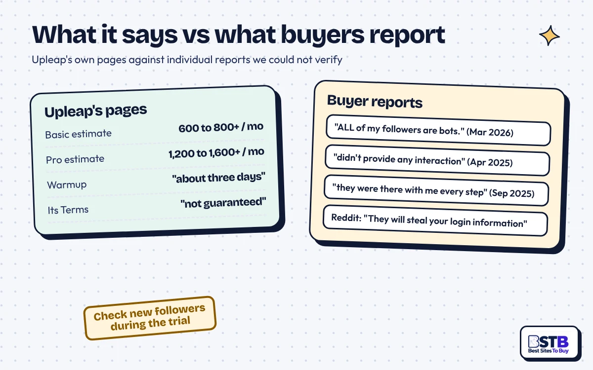 Upleap follower estimates next to buyer reports of bot followers, no interaction and a Reddit login warning