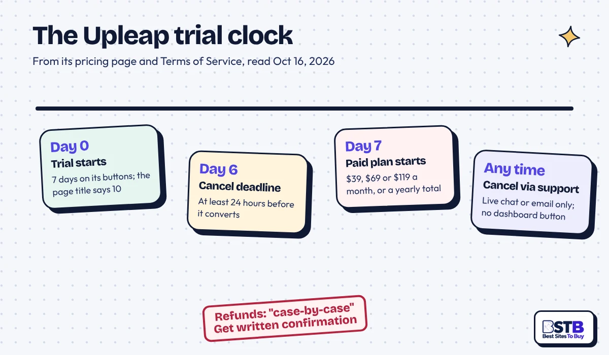 Upleap free trial timeline: 7 days, cancel 24 hours before it converts, cancellation only via live chat or email