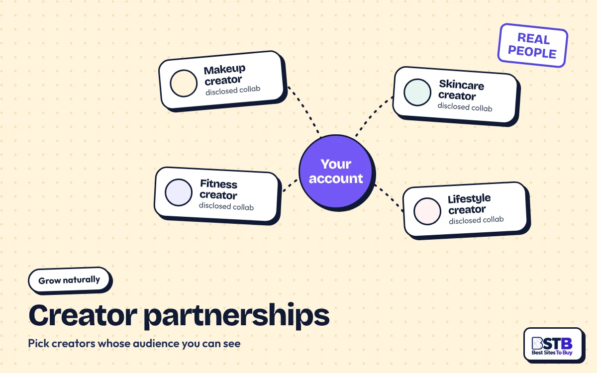 Grow without Upleap: your account linked to makeup, skincare, fitness and lifestyle creators in disclosed collabs
