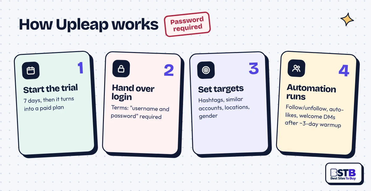How Upleap works in 4 steps: free trial, hand over your login, set targets, automation runs after warmup