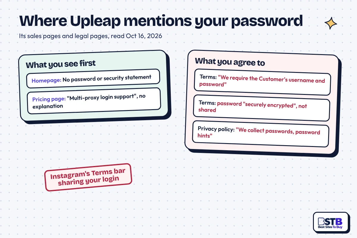 Upleap password: silent on its homepage and pricing page, required in its Terms, collected per its privacy policy