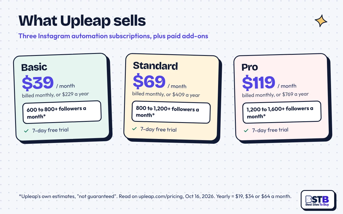 Upleap plans: Basic $39, Standard $69 and Pro $119 a month, or $229, $409 and $769 a year, with follower estimates