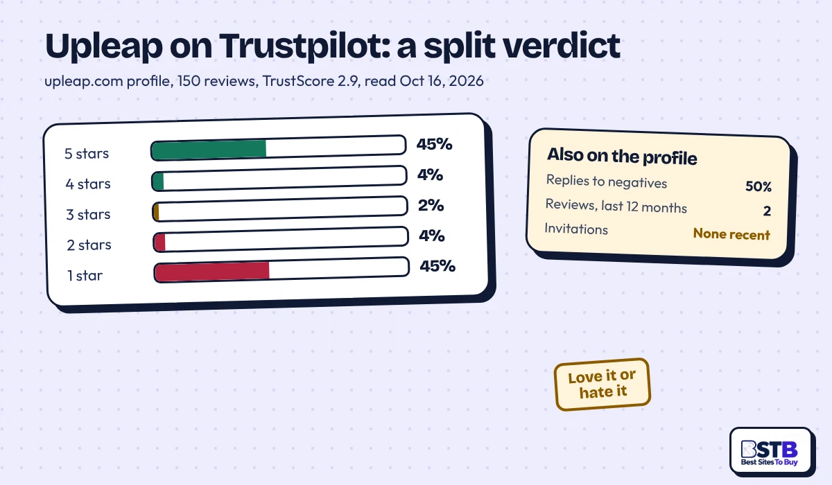 Upleap Trustpilot: 150 reviews, TrustScore 2.9, 45% five-star and 45% one-star
