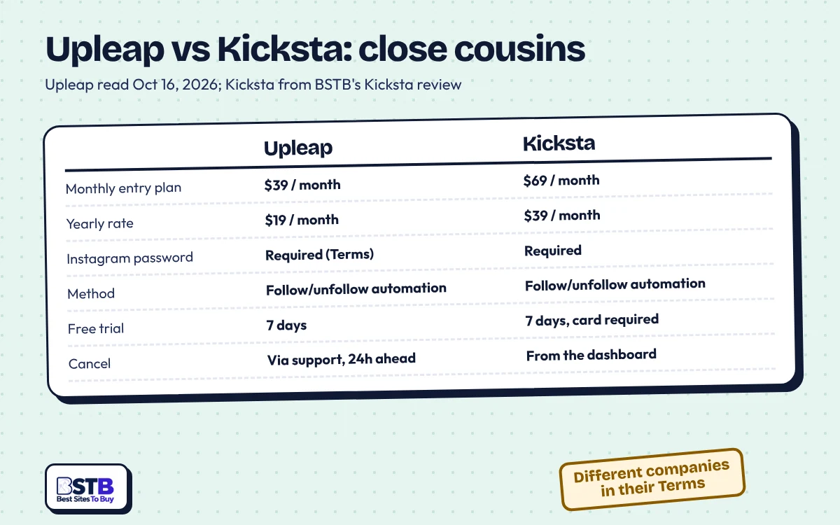 Upleap vs Kicksta: both need your password and automate follows; Upleap is cheaper, Kicksta cancels from the dashboard