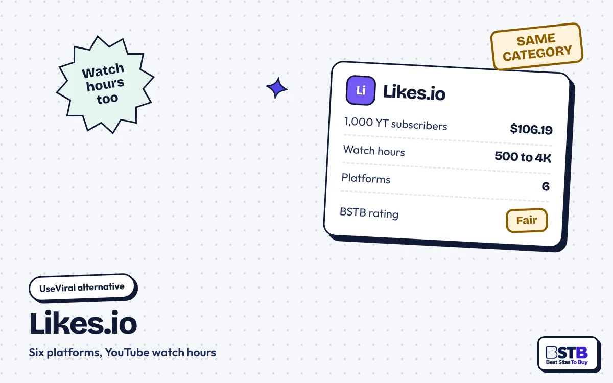 UseViral alternative Likes.io: 1,000 YouTube subscribers for $106.19, watch hours 500 to 4K, six platforms, rated Fair