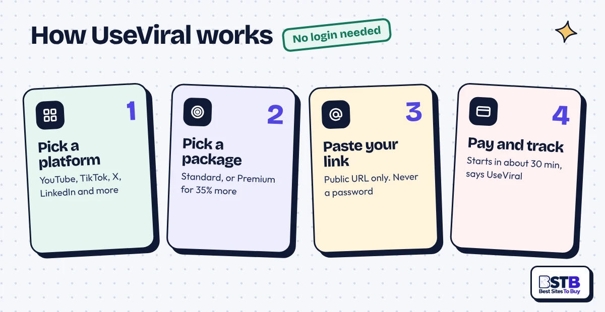 How UseViral works in 4 steps: pick a platform, pick a package, paste a public link, pay and track