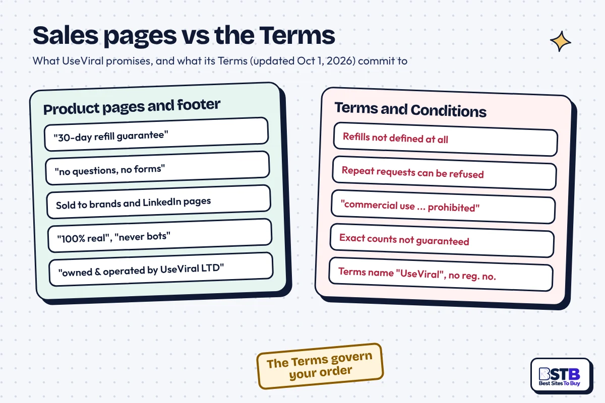 UseViral sales-page promises vs its Terms: 30-day refill not defined, commercial use banned, entity named two ways