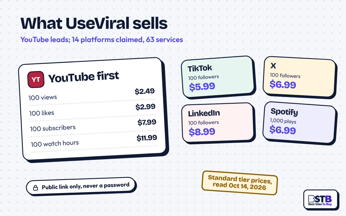 What UseViral sells: YouTube views, likes, subscribers and watch hours first, then TikTok, X, LinkedIn and Spotify