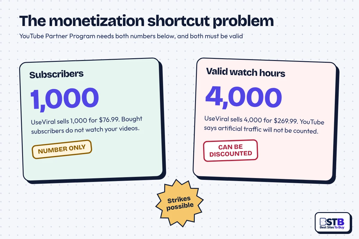 YouTube monetization needs 1,000 subscribers and 4,000 valid watch hours; UseViral sells both, but they may not count