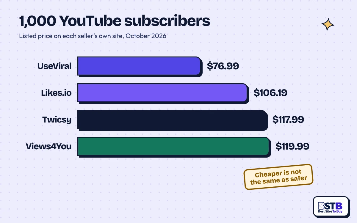 Bar chart of 1,000 YouTube subscribers: UseViral $76.99, Likes.io $106.19, Twicsy $117.99, Views4You $119.99