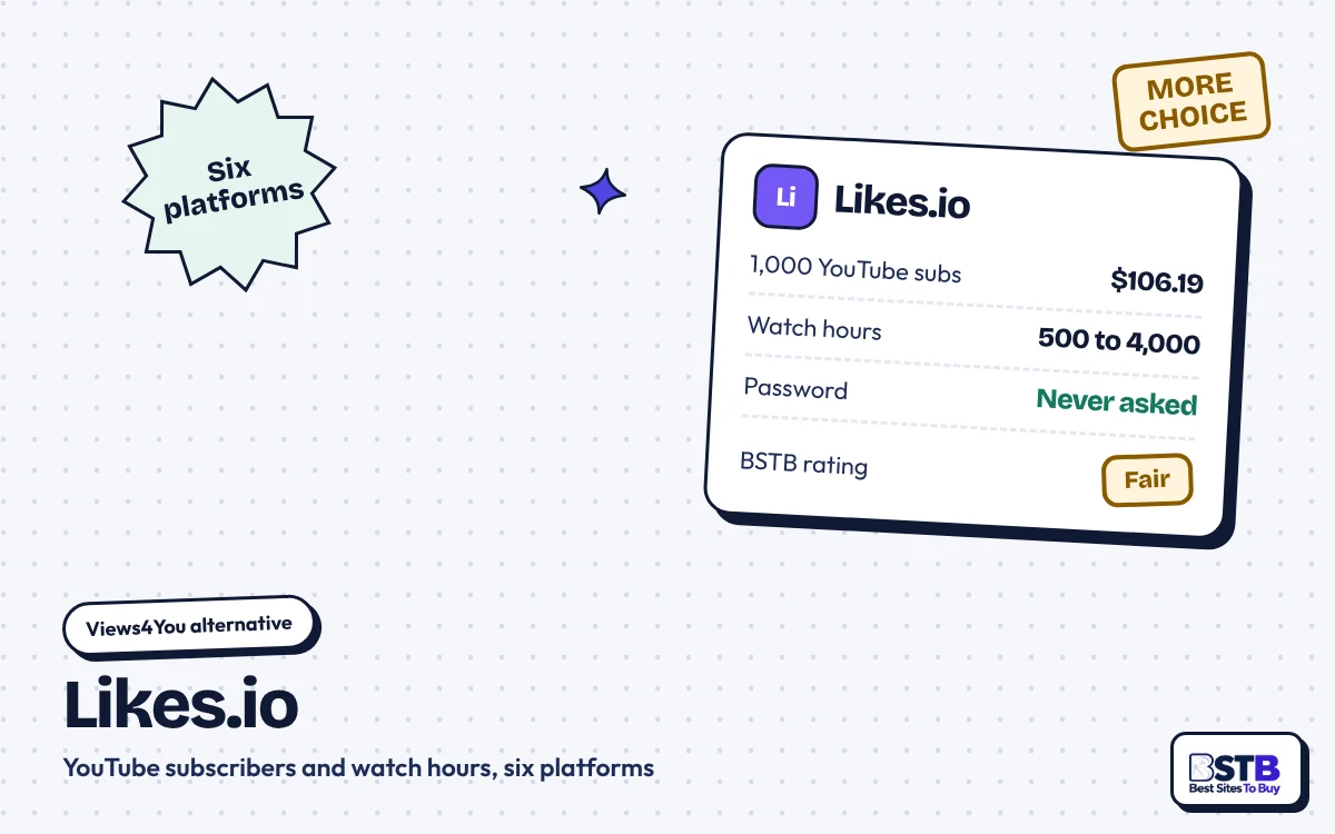 Views4You alternative Likes.io: 1,000 YouTube subscribers for $106.19, watch hours 500 to 4,000, rated Fair