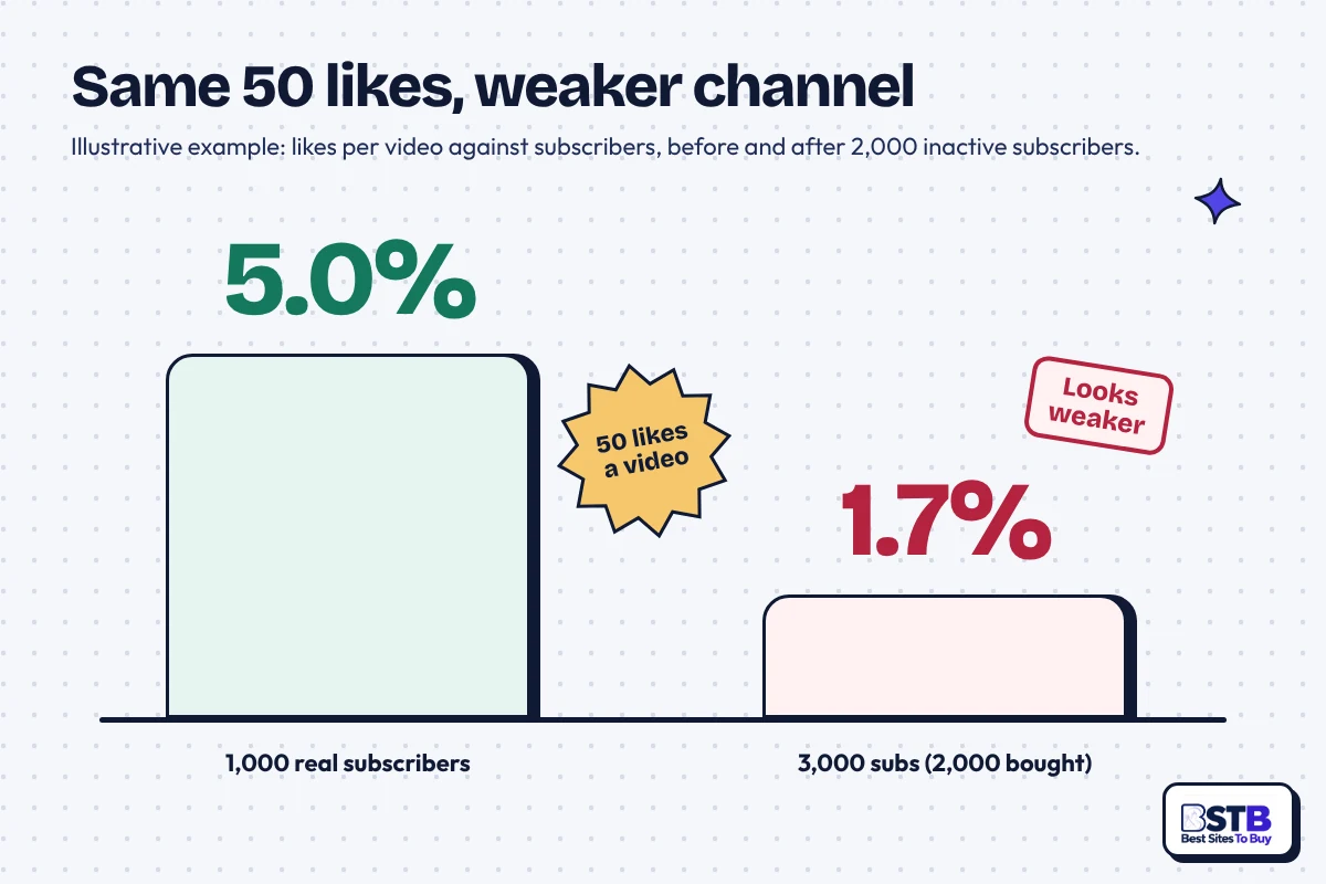 Bar chart: like rate falls from 5.0% on 1,000 real subscribers to 1.7% after 2,000 bought Views4You-style subscribers
