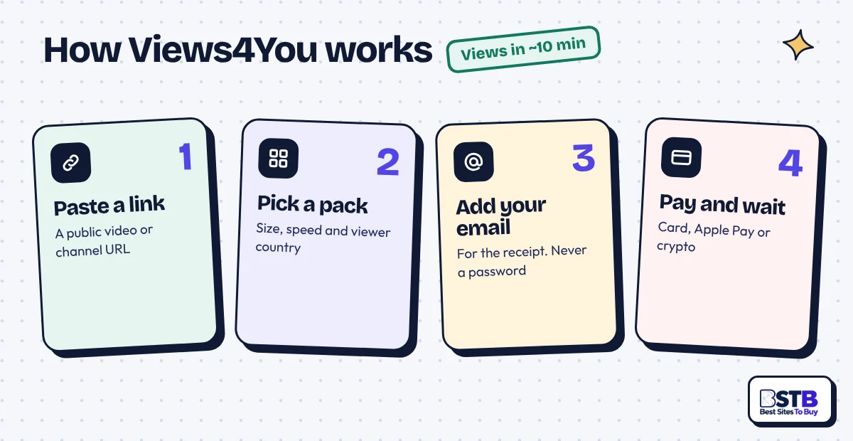 How Views4You works in 4 steps: paste a video link, pick a pack, add an email, pay by card, Apple Pay or crypto