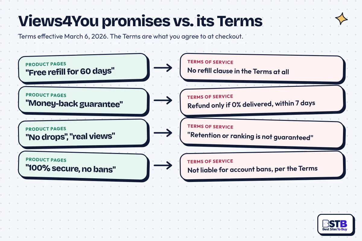 Views4You promises vs Terms: 60-day refill and money-back claims against a 7-day, 0%-delivered refund rule