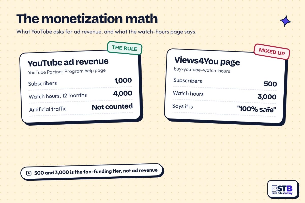 YouTube ad revenue needs 1,000 subscribers and 4,000 watch hours; the Views4You page quotes 500 and 3,000
