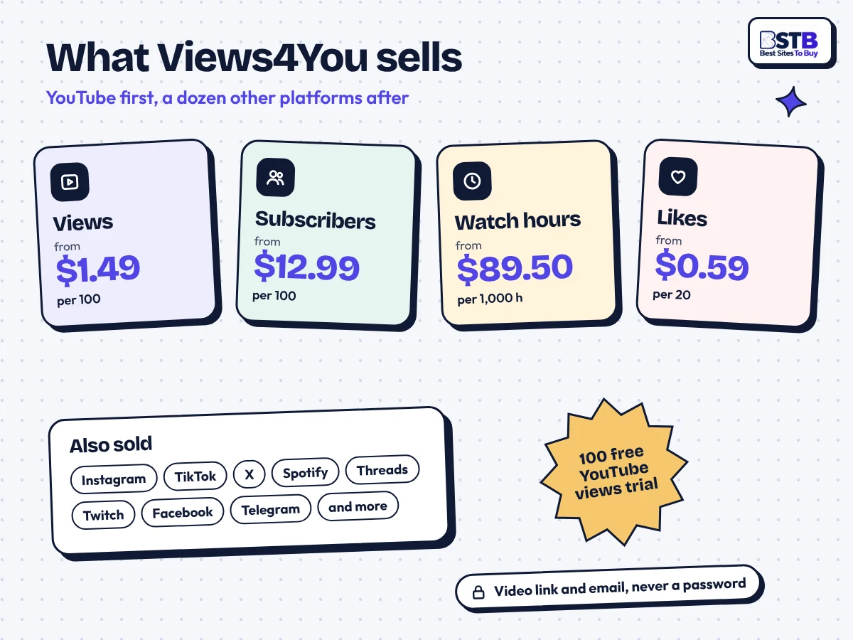 Views4You services: YouTube views from $1.49, subscribers from $12.99, watch hours from $89.50, likes from $0.59