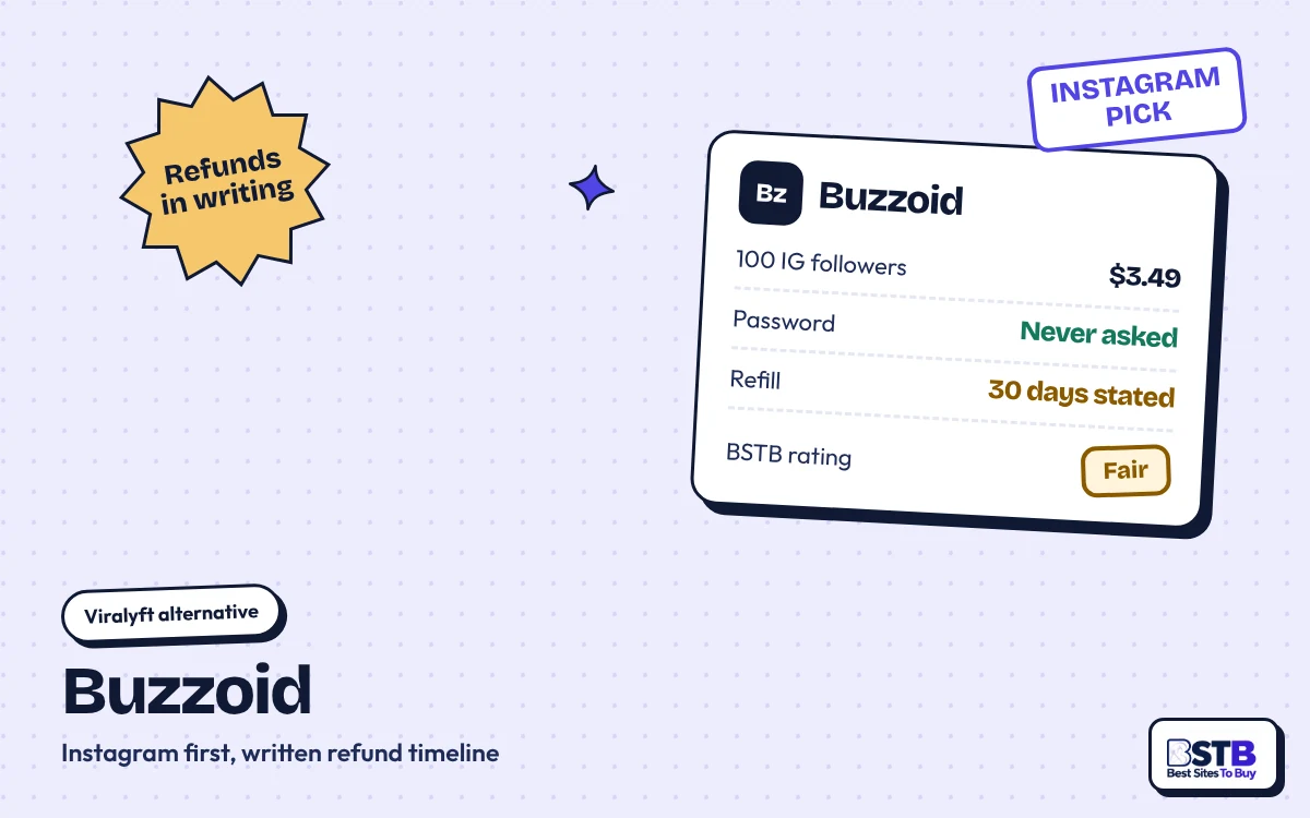 Viralyft alternative Buzzoid: $3.49 for 100 Instagram followers, no password, 30-day refill stated, rated Fair