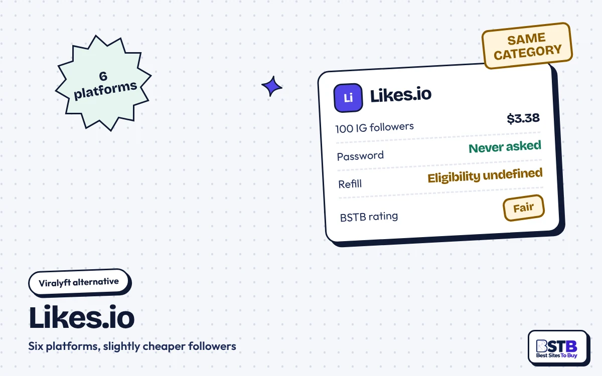Viralyft alternative Likes.io: $3.38 for 100 followers, no password, six platforms, rated Fair
