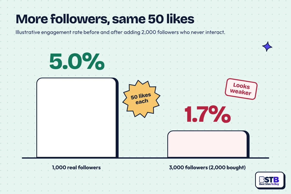 Viralyft followers example: engagement rate falls from 5.0% to 1.7% after adding 2,000 followers who never interact