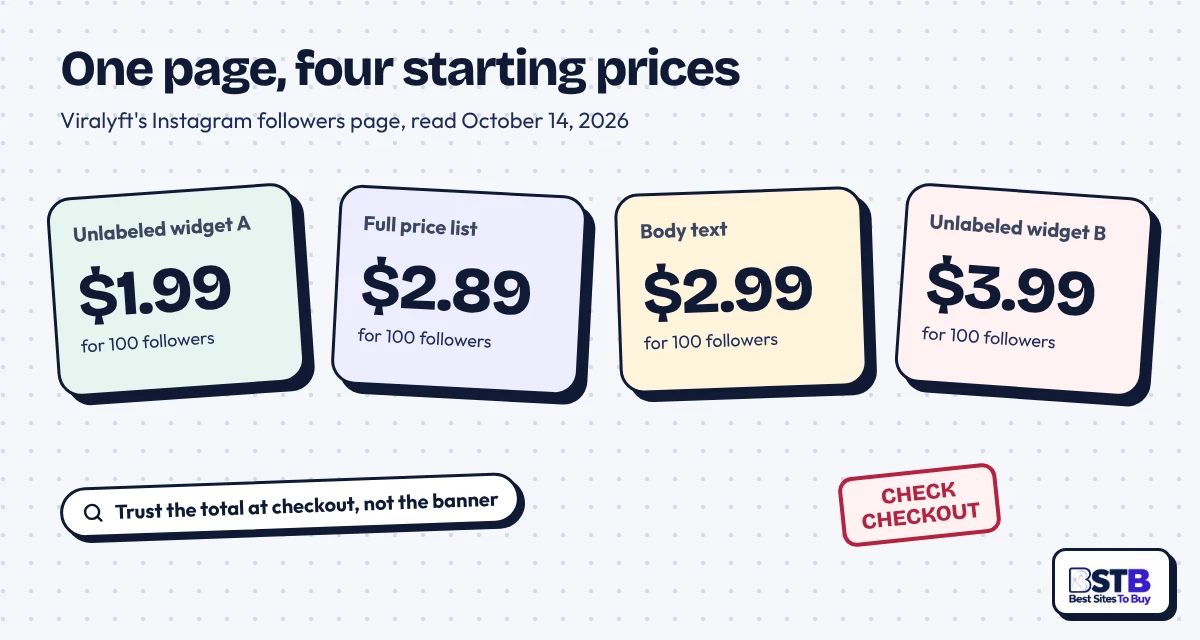 Viralyft's Instagram followers page shows four prices for 100 followers: $1.99, $2.89, $2.99 and $3.99
