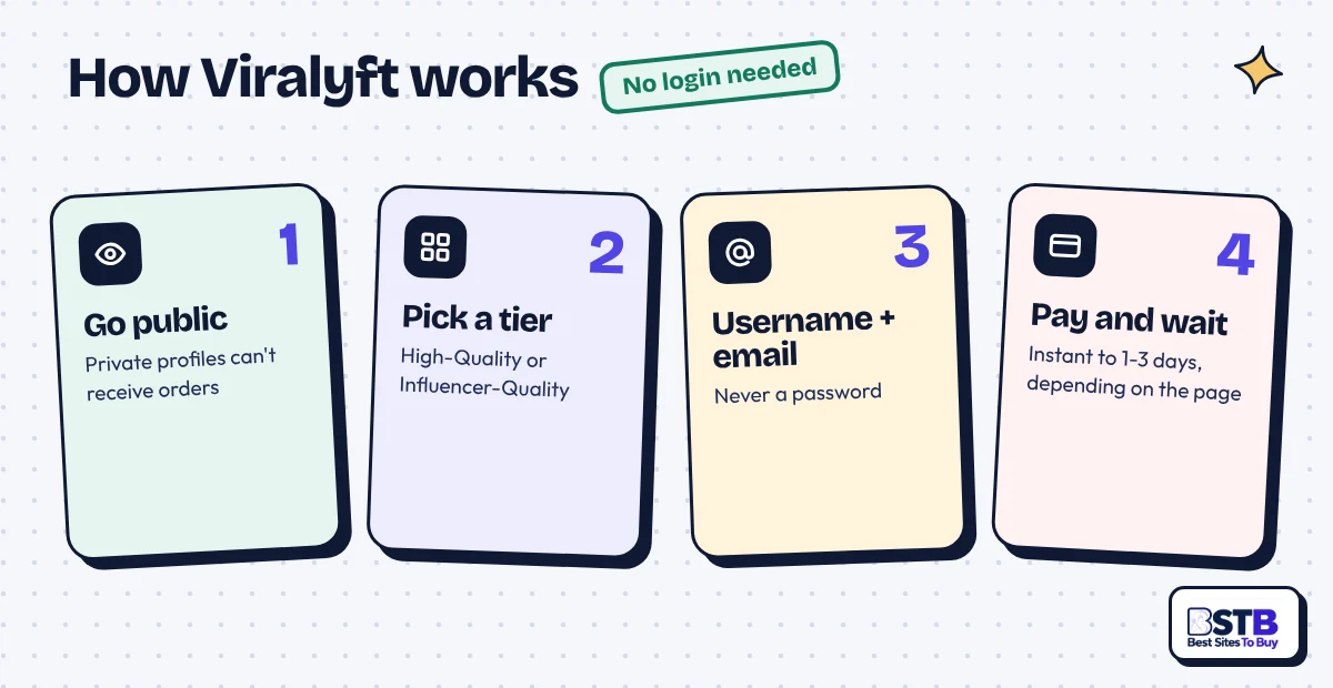 How Viralyft works in 4 steps: go public, pick a tier, enter username and email, pay and wait