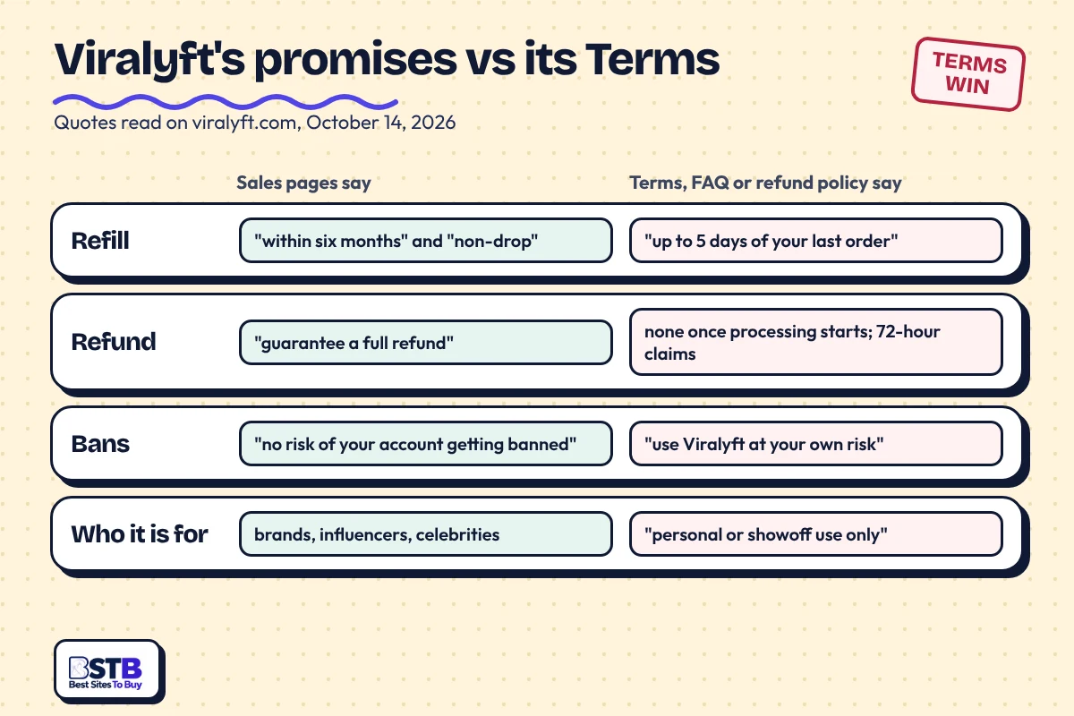 Viralyft's sales-page promises vs its Terms on refills, refunds, bans and who may buy