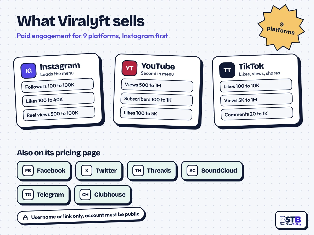What Viralyft sells: Instagram, YouTube and TikTok package ranges plus six more platforms on its pricing page