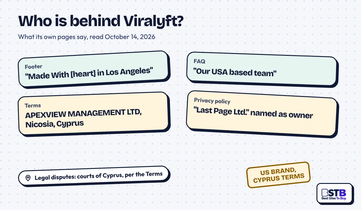 Who owns Viralyft: footer says Los Angeles, Terms name APEXVIEW MANAGEMENT LTD in Nicosia, Cyprus